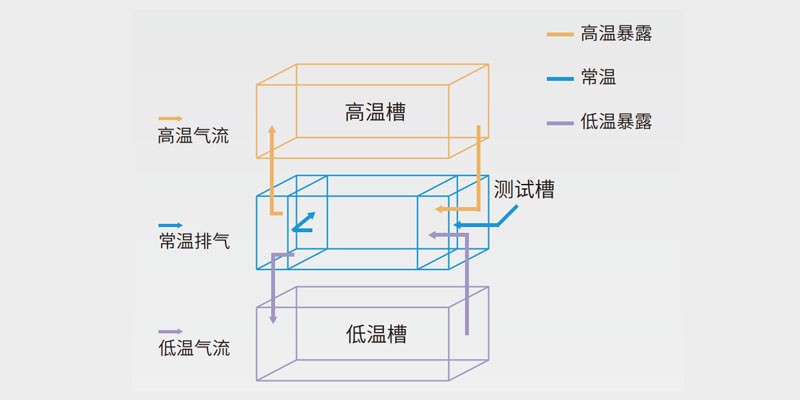 恒溫恒濕試驗箱